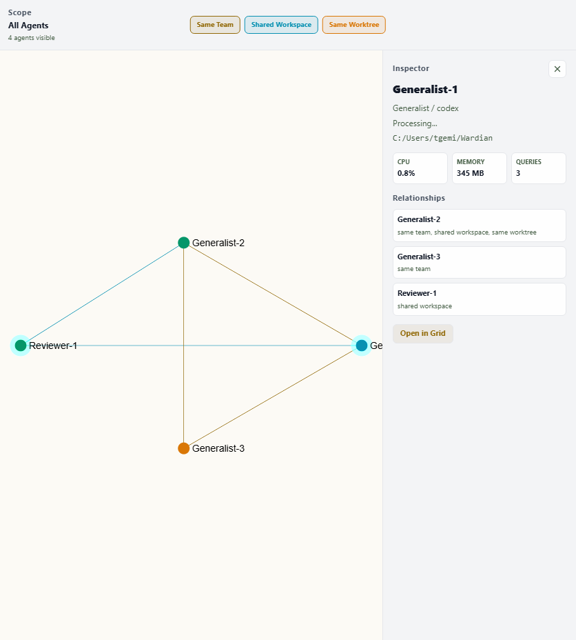 Wardian Graph view showing status-colored agent nodes, relationship lenses, and the inspector